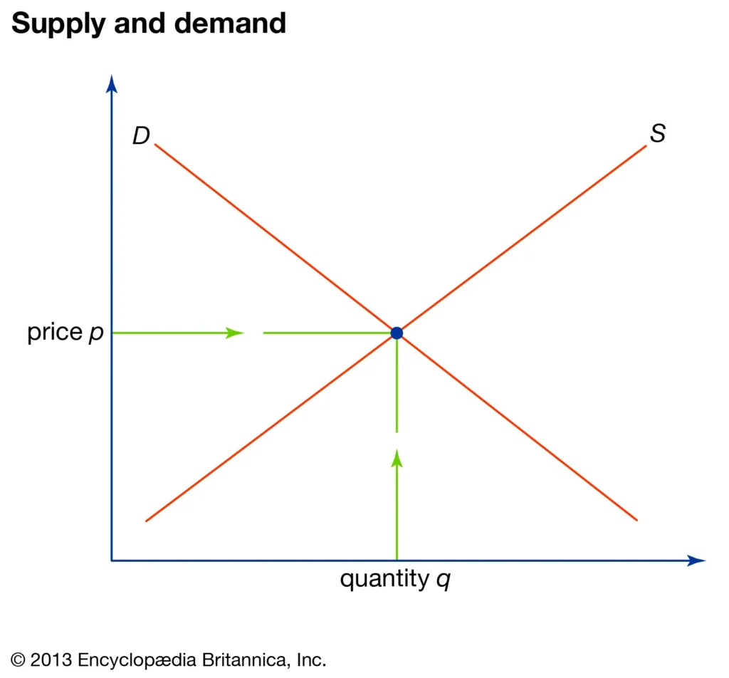 Supply and Demand Curve